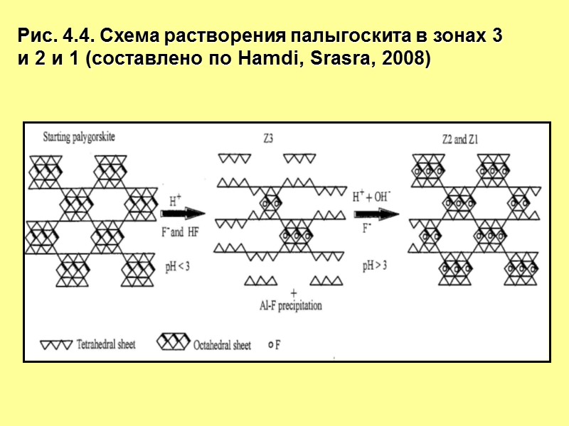 Рис. 4.4. Схема растворения палыгоскита в зонах 3 и 2 и 1 (составлено по